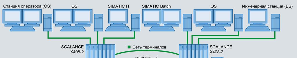 Industrial Ethernet http://iadt.siemens.ru - - -. - -,, -.