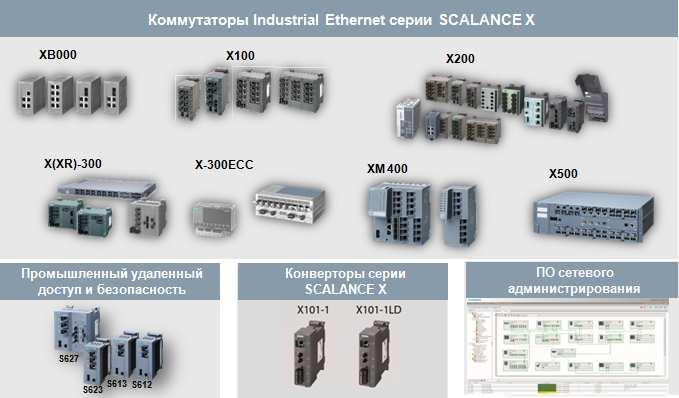Ethernet - SCALANCE http://iadt.siemens.ru -,. SCALANCE,, -. SCALANCE X Ethernet.,, -, -. - SCALANCE X -,, - Industrial Ethernet, PROFINET.