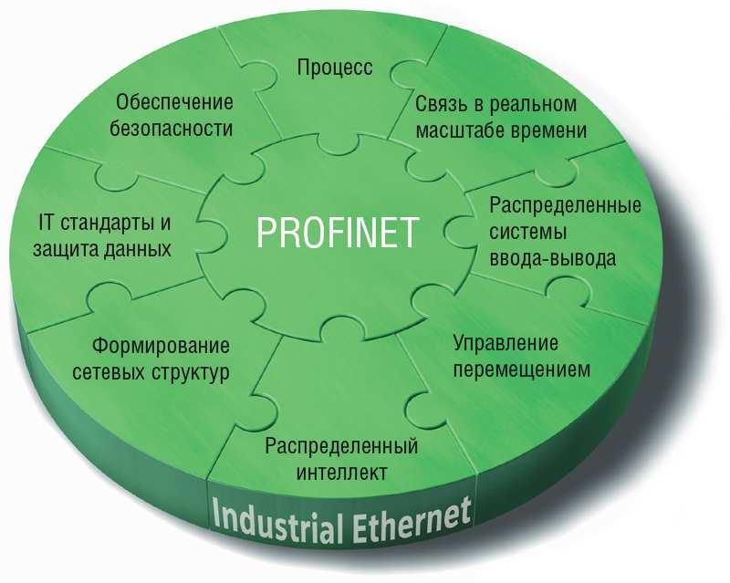 PROFINET http://iadt.siemens.ru Ethernet -., -, -, IT, -. Ethernet - -, - -. PROFINET (IEC 61158) - - Ethernet. PROFINET -. -, - IT, - Ethernet, -. PROFINET Ethernet -. - PROFINET ( - ), Ethernet.