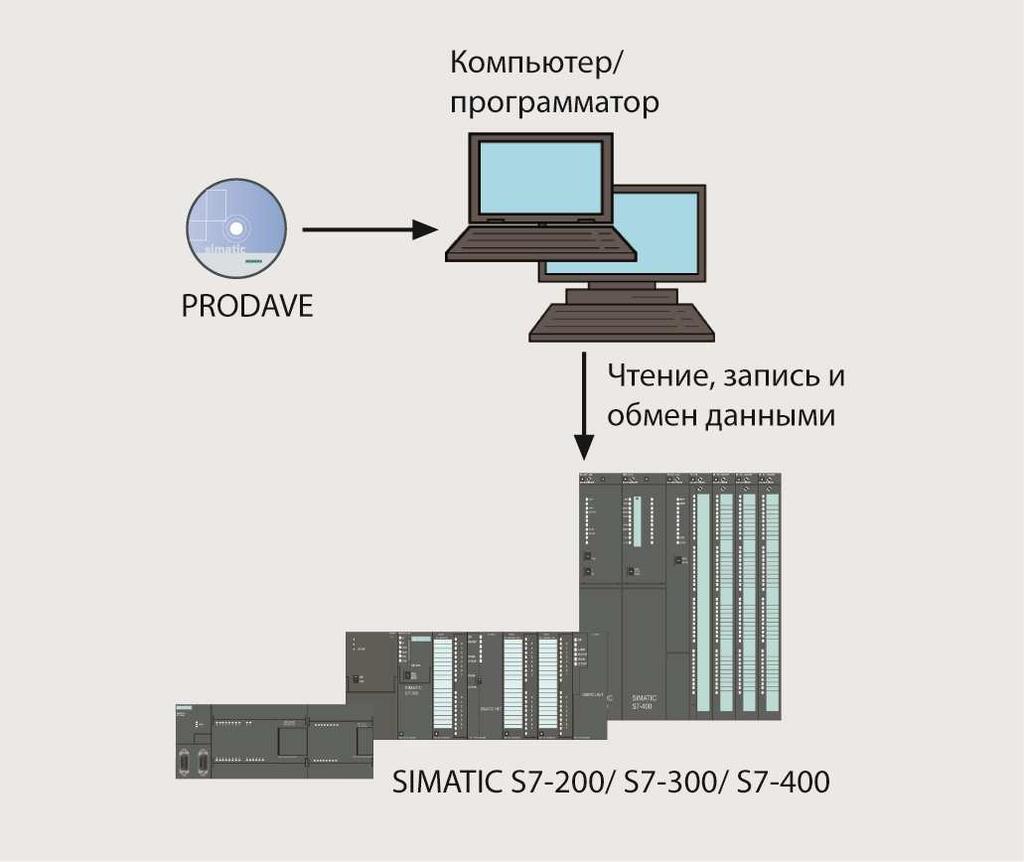 PRODAVE MPI/IE PRODAVE MPI/IE - / SIMATIC S7-200/ S7-300/ S7-400. S7-200 PPI, SIMATIC S7-300/ S7-400 - MPI, PROFIBUS Ethernet. PRODAVE MPI/IE V6.