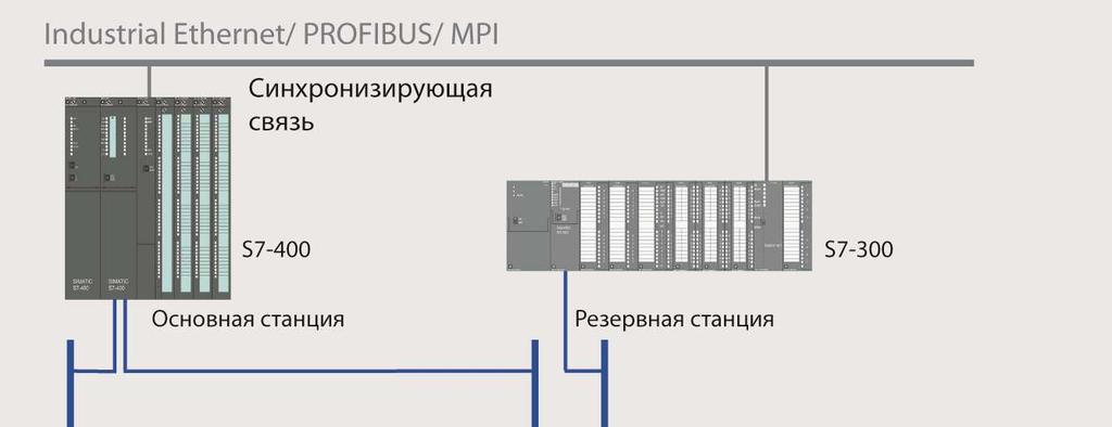 SW-Redundancy www.siemens.ru/automation SW-Redundancy SIMATIC S7-300/ S7-400/ WinAC RTX/ ET 200M.. -, PROFIBUS DP. -., -,,,. SW-Redundancy,,. : http://support.