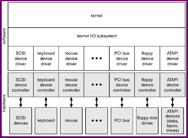 A Kernel I/O Structure Device drivers: a uniform device-access interface to the I/O subsystem; hide the