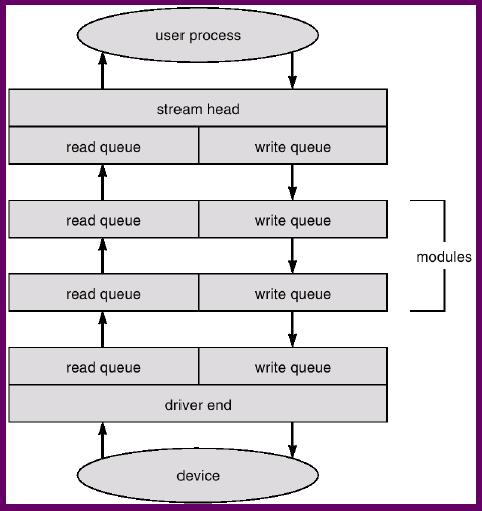 The STREAM Structure A STREAM consists of STREAM head interfaces with user process Driver end interfaces with the device zero or more STREAM modules