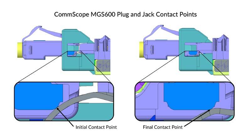 the critical contact area. Hence, CommScope outlets can reliably support the IEEE 802.3bt 4PPoE applications.