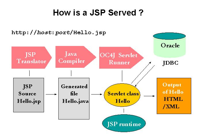A Brief Overview of JavaServer Pages Technology Figure 6 1 JSP Translation and Runtime Flow Key JSP Advantages For most situations, there are at least two general advantages to using JSP pages