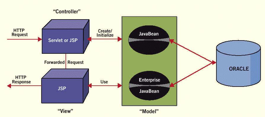 A Brief Overview of JavaServer Pages Technology be within snippets embedded in the JSP page; instead, they will be in JavaBeans or Enterprise JavaBeans that are invoked from the JSP page.