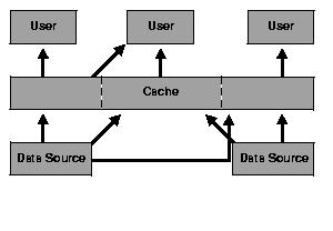 Java Object Cache Concepts Figure 14 1 Java Object Cache Basic Architecture Distributed Object Management For simplicity, availability, and performance, the Java object cache is specific to each