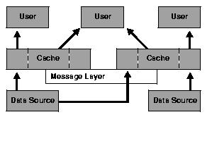 Java Object Cache Concepts Figure 14 2 Java Object Cache Distributed Architecture How the Java Object Cache Works The Java Object Cache manages Java objects within a process, across processes, or on