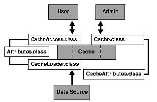 Java Object Cache Concepts Figure 14 3 shows the basic Java Object Cache APIs. Figure 14 3 does not show distributed cache management.