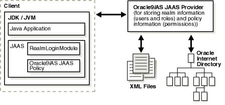 JAAS Provider Integration in J2SE Application Environments Oracle Components Available on the Java2 Platform When the JAAS provider is integrated with applications developed for the Java2 Platform,