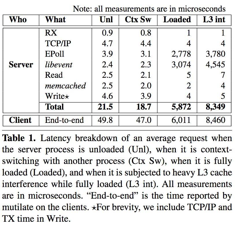 IX: A Protected Dataplane Operating System for High Throughput and Low Latency Adam Belay et al. Proc. of the 11th USENIX Symp. on OSDI, pp. 49-65, 2014.
