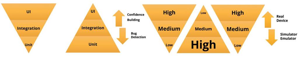 Learn the Test Automation Pyramids!