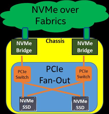 Disaggregated NVMe over Fabrics Enclosure Options Intel Processor Based NVMf Target S/W (Front-End)