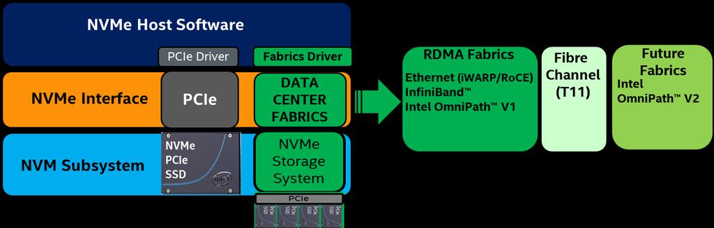 What is NVM Express Over Fabrics?