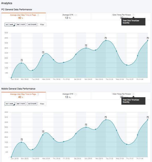 You can monitor your store s performance by going to the analytics tab. You can see three kinds of data: 1. Traffic: total number of unique visitors 2.