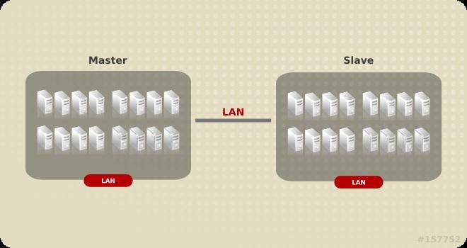 Administration Guide Geo-replication provides an incremental replication service over Local Area Networks (LANs), Wide Area Network (WANs), and the Internet.