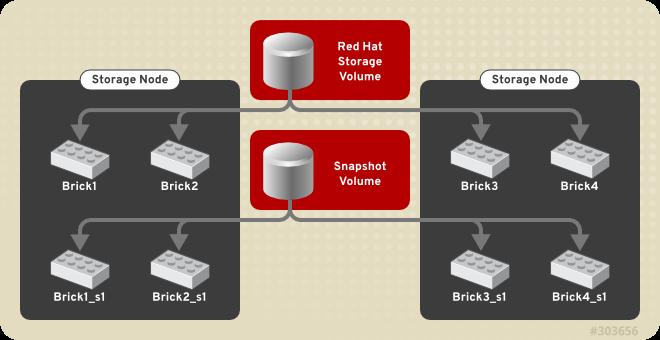 Administration Guide CHAPTER 12. MANAGING SNAPSHOTS Red Hat Storage Snapshot feature enables you to create point-in-time copies of Red Hat Storage volumes, which you can use to protect data.