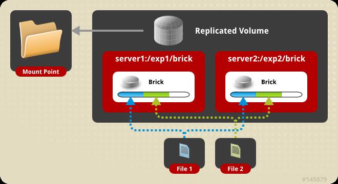 Administration Guide Replicated volume creates copies of files across multiple bricks in the volume. Use replicated volumes in environments where high-availability and high-reliability are critical.