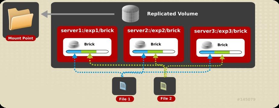 CHAPTER 6. RED HAT STORAGE VOLUMES same is illustrated in Figure 6.2. Illustration of a Replicated Volume.