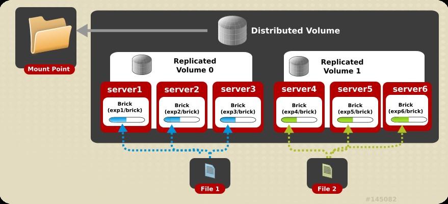 CHAPTER 6. RED HAT STORAGE VOLUMES Creation of test-volume has been successful Please start the volume to access data. 2. Run # gluster volume start VOLNAME to start the volume.