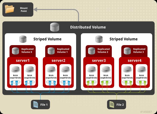 Administration Guide 6.9. CREATING DISTRIBUTED STRIPED REPLICATED VOLUMES IMPORTANT Distributed-Striped-Replicated volume is a technology preview feature.