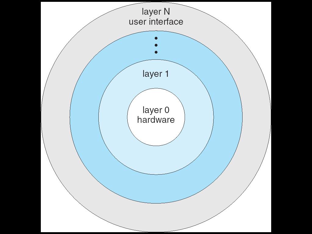 Layered Approach Microkernel Approach OS functions is divided into a number of layers (levels) Ø The bottom layer (layer 0) is the hardware; Ø the highest (layer N) is the user interface.