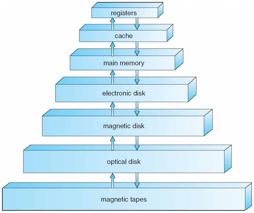 Storage Hierarchy Storage systems organized in hierarchy" Ø Speed" Ø Cost" Ø Volatility" Caching copying information into faster storage system; main memory can be viewed as a last cache for