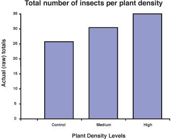 B: The mean number of insects is the dependent variable.