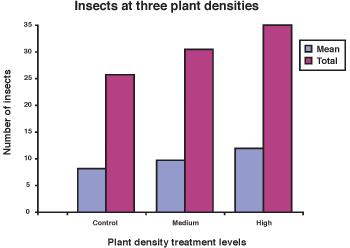 and the overall mean number of each insect species.