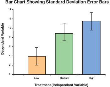 Figure 4. A - C Figure 5. A common statistical test calculated with means is the standard deviation.