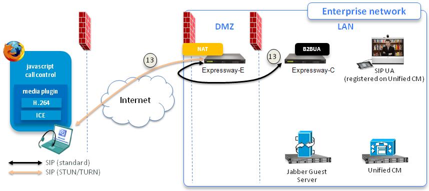 Unified Communications Cisco Jabber Guest Media channels negotiation results in the allocation of TURN relays between the Jabber Guest client and the Expressway-E.