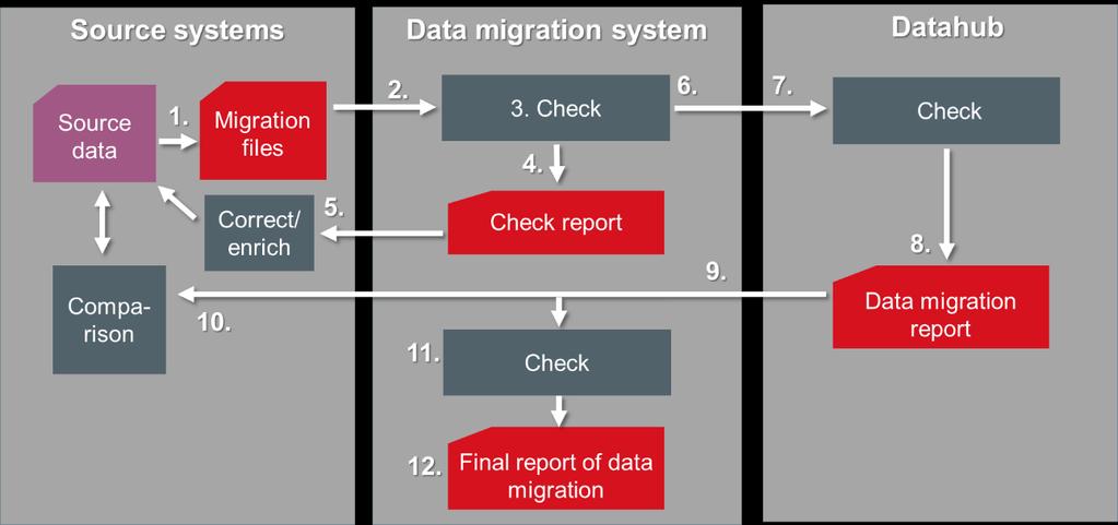 25 (57) 5 Data migration process 5.1 General description of the process Figure 3 presents the data migration process phases.