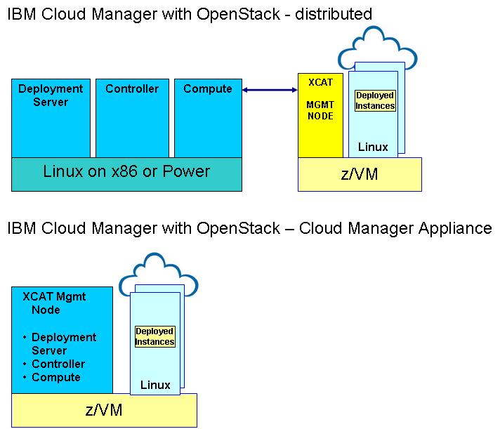 IBM Cloud Manager with OpenStack (ICM) supports the deployment of cloud environments using OpenStack technology.