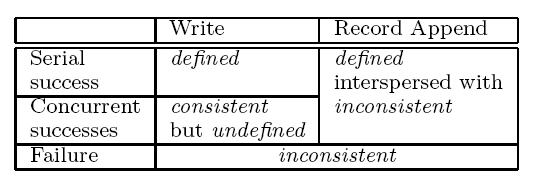 Consistency Guarantees Google File System primary primary primary replica replica replica defined consistent inconsistent Write Concurrent writes may be consistent but undefined Write operations that