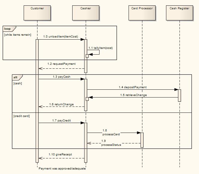 This Sequence diagram illustrates the use of Combined Fragments in modeling a simplified purchasing process.