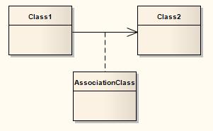 Association Class Description An Association Class is a UML construct that enables an Association to have attributes and operations (features).