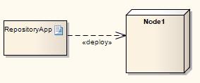 Deployment Description A Deployment is a type of Dependency relationship that indicates the deployment of an artifact onto a node or executable target, typically in a Deployment diagram.