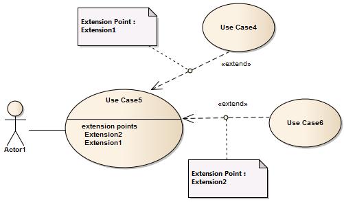 Extend Description An Extend connector is used to indicate that an element extends the behavior of another, mainly in Use Case models where one Use Case (optionally) extends the behavior of another