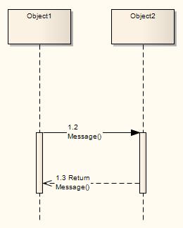Message (Sequence Diagram) Sequence diagrams depict workflow or activity over time using Messages passed from element to element.
