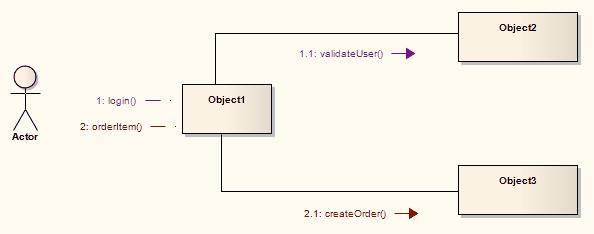 Create a Communication Message Create a Communication Message Step Action 1 Open a diagram (one of: Communication, Analysis, Interaction Overview, Object, Activity or StateMachine).