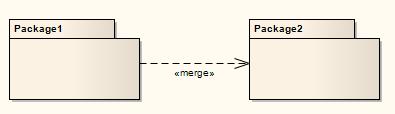 Package Merge Description In a Package diagram, a Package Merge indicates a relationship between two Packages whereby the contents of the target Package are merged with those of the source Package.