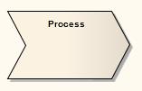 Process Description A Process is an Activity element with the stereotype process, which expresses the concept of a business process.