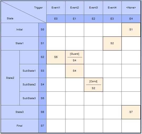 Example State-Trigger Table The rows indicate the current states and the columns indicate trigger events (or the other way around if you prefer, in a Trigger - State format).