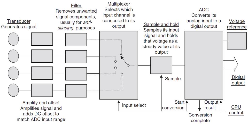 Elements of a data acquisition system Source: Designing