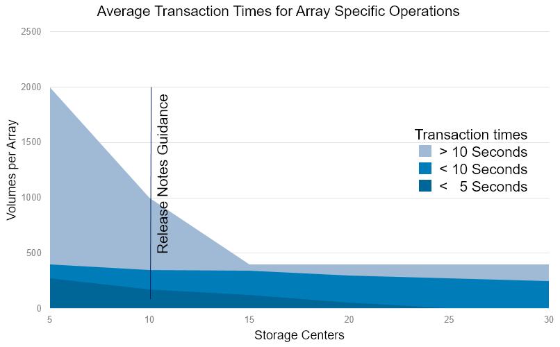 Graph showing approximate transaction times with various configurations While the development teams work to improve scalability with each software release, the current data indicates that with a high
