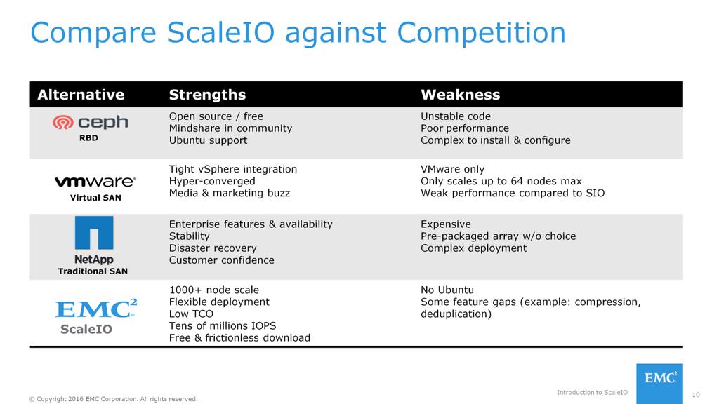 EMC ScaleIO provides many features when compared to it s competitors. CEPH is a software defined solution, which is offered by Red Hat based on the Inktank technology.