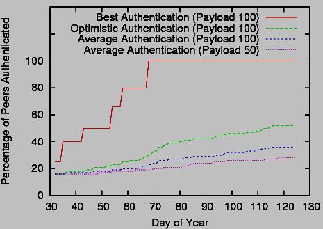 Authentication Performance in Lazy Mode Full backward compatibility Too slow Protocol messages