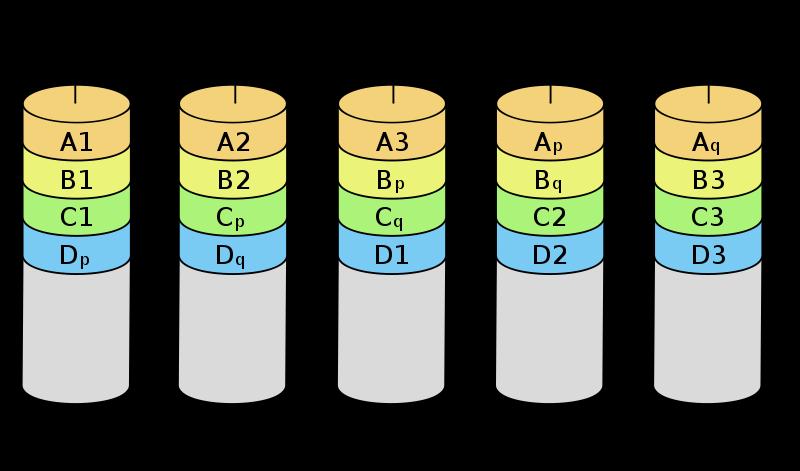 RAID-6 Block-level striping with dual distributed parity. Two sets of parity are calculated.