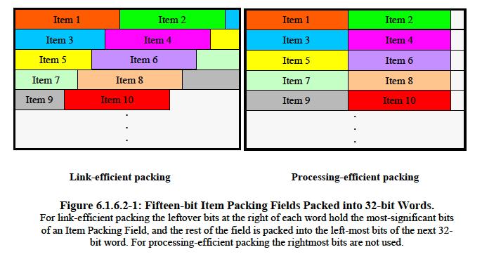 Data Payload- two packing methods Link efficient: packed most efficiently,