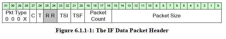 39 Context Packet Structure, Stream ID Stream ID is an abbreviation for Stream Identifier The Stream ID is a 32-bit field, whose value is the same for all data and context packets associated with